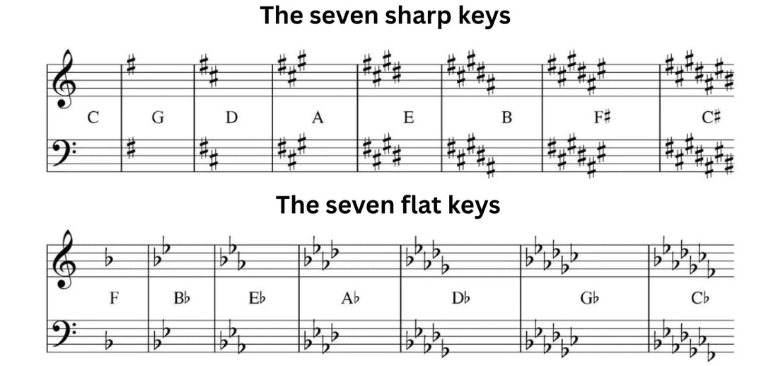 Music theory diagram showing the seven sharp keys (C, G, D, A, E, B, F#, C#) and the seven flat keys (F, Bb, Eb, Ab, Db, Gb, Cb) written on treble and bass clef staff notation