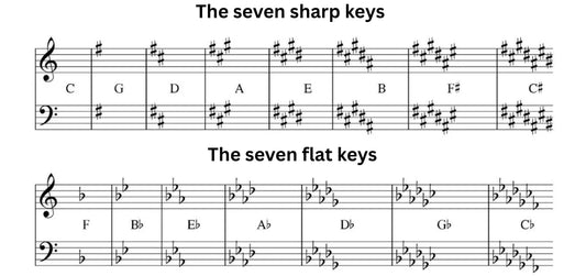 Music theory diagram showing the seven sharp keys (C, G, D, A, E, B, F#, C#) and the seven flat keys (F, Bb, Eb, Ab, Db, Gb, Cb) written on treble and bass clef staff notation