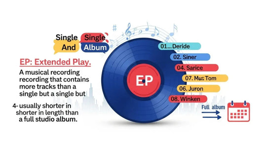 Infographic explaining what an EP (Extended Play) is, showing a vinyl record with track listings and comparisons between a single, EP, and full album.